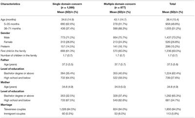 Agreement Between Caregivers' Concerns of Children's Developmental Problems and Professional Identification in Taiwan